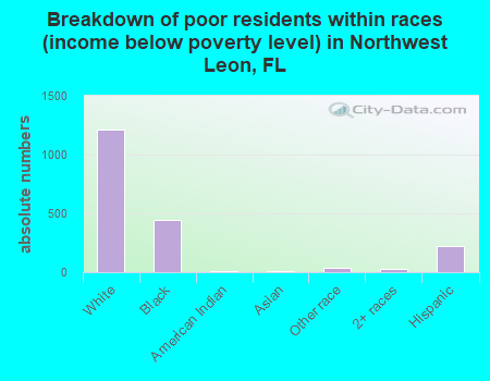 Breakdown of poor residents within races (income below poverty level) in Northwest Leon, FL