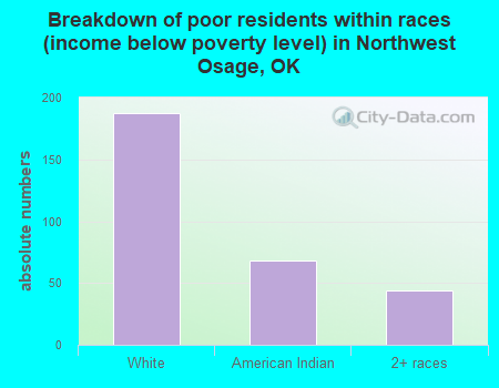 Breakdown of poor residents within races (income below poverty level) in Northwest Osage, OK