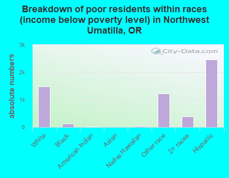 Breakdown of poor residents within races (income below poverty level) in Northwest Umatilla, OR
