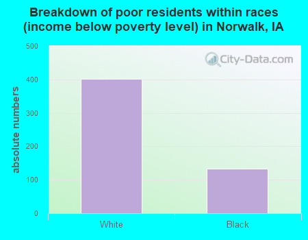 Breakdown of poor residents within races (income below poverty level) in Norwalk, IA