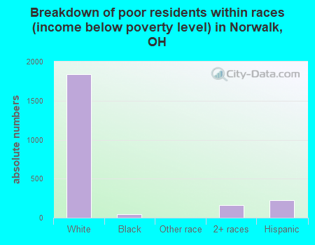 Breakdown of poor residents within races (income below poverty level) in Norwalk, OH