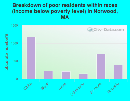 Breakdown of poor residents within races (income below poverty level) in Norwood, MA