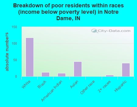 Breakdown of poor residents within races (income below poverty level) in Notre Dame, IN