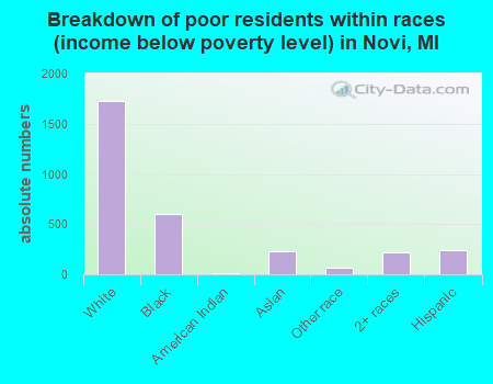 Breakdown of poor residents within races (income below poverty level) in Novi, MI