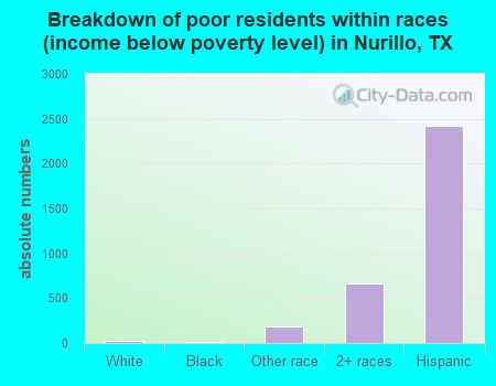 Breakdown of poor residents within races (income below poverty level) in Nurillo, TX