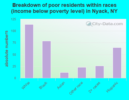 Breakdown of poor residents within races (income below poverty level) in Nyack, NY