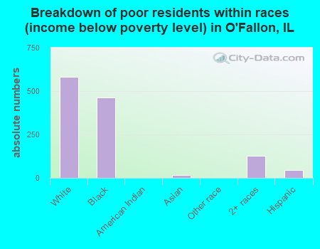Breakdown of poor residents within races (income below poverty level) in O'Fallon, IL