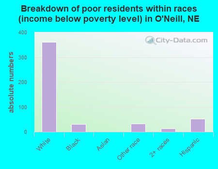 Breakdown of poor residents within races (income below poverty level) in O'Neill, NE