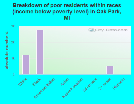 Breakdown of poor residents within races (income below poverty level) in Oak Park, MI