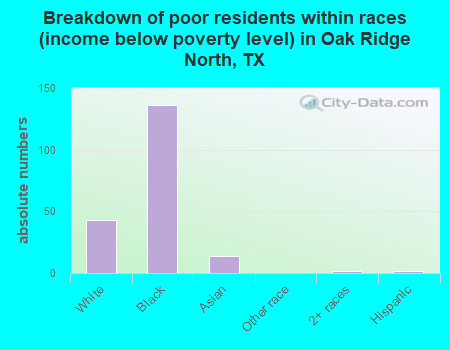 Breakdown of poor residents within races (income below poverty level) in Oak Ridge North, TX