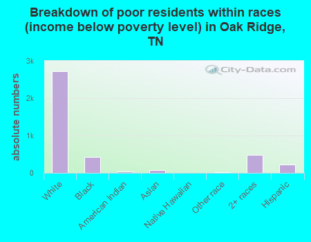 Breakdown of poor residents within races (income below poverty level) in Oak Ridge, TN