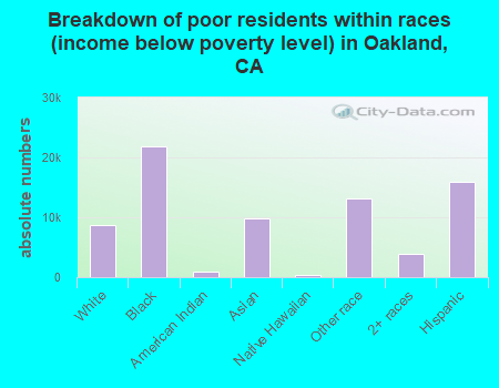 Breakdown of poor residents within races (income below poverty level) in Oakland, CA