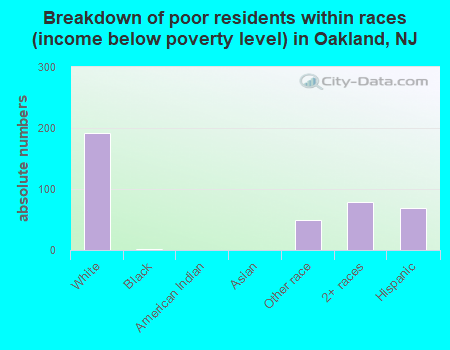 Breakdown of poor residents within races (income below poverty level) in Oakland, NJ