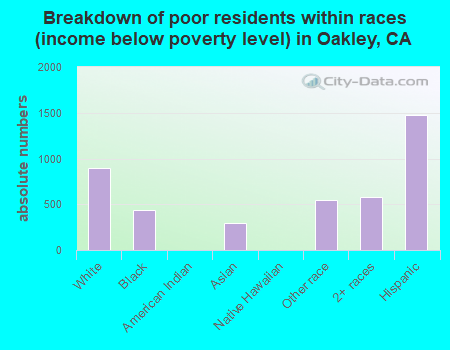 Breakdown of poor residents within races (income below poverty level) in Oakley, CA