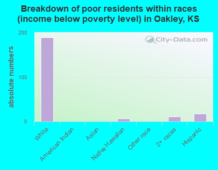 Breakdown of poor residents within races (income below poverty level) in Oakley, KS
