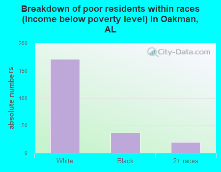 Breakdown of poor residents within races (income below poverty level) in Oakman, AL