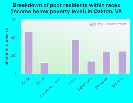 Breakdown of poor residents within races (income below poverty level) in Oakton, VA
