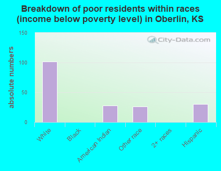 Breakdown of poor residents within races (income below poverty level) in Oberlin, KS