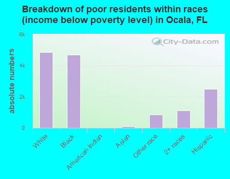 Breakdown of poor residents within races (income below poverty level) in Ocala, FL