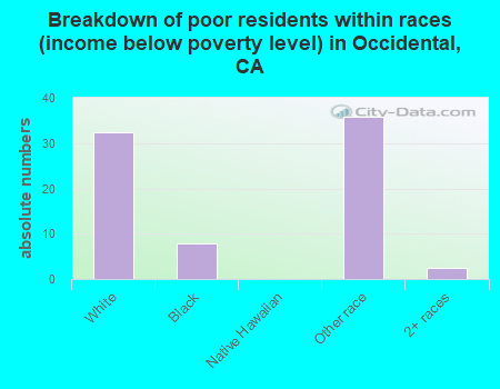 Breakdown of poor residents within races (income below poverty level) in Occidental, CA