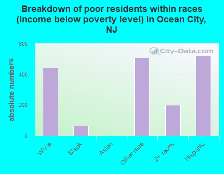 Breakdown of poor residents within races (income below poverty level) in Ocean City, NJ