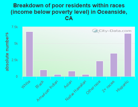 Breakdown of poor residents within races (income below poverty level) in Oceanside, CA
