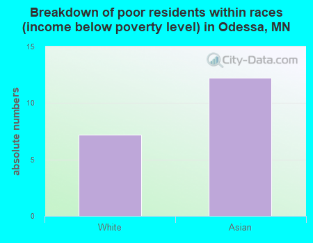 Breakdown of poor residents within races (income below poverty level) in Odessa, MN