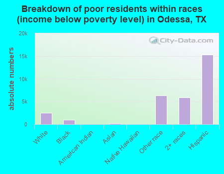 Breakdown of poor residents within races (income below poverty level) in Odessa, TX