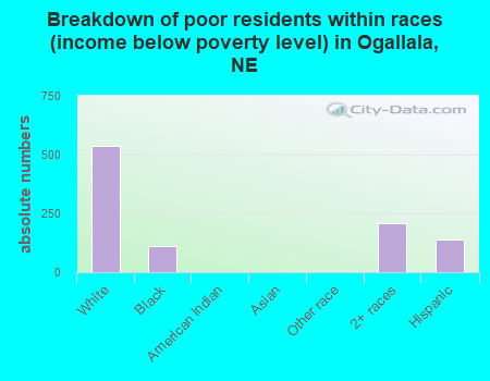 Breakdown of poor residents within races (income below poverty level) in Ogallala, NE