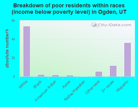 Breakdown of poor residents within races (income below poverty level) in Ogden, UT