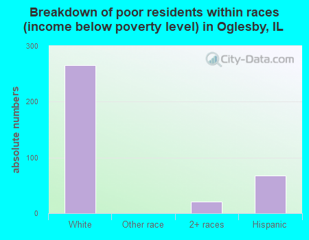 Breakdown of poor residents within races (income below poverty level) in Oglesby, IL