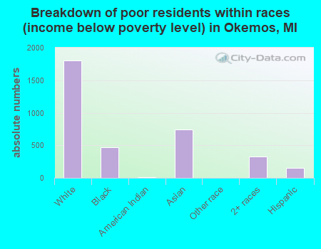 Breakdown of poor residents within races (income below poverty level) in Okemos, MI