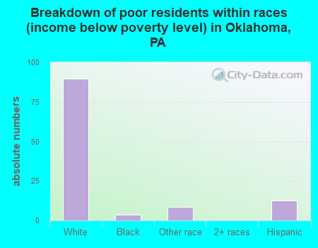 Breakdown of poor residents within races (income below poverty level) in Oklahoma, PA
