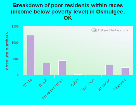 Breakdown of poor residents within races (income below poverty level) in Okmulgee, OK