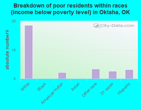 Breakdown of poor residents within races (income below poverty level) in Oktaha, OK