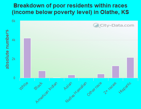 Breakdown of poor residents within races (income below poverty level) in Olathe, KS