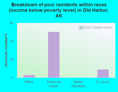 Breakdown of poor residents within races (income below poverty level) in Old Harbor, AK