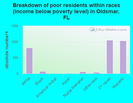 Breakdown of poor residents within races (income below poverty level) in Oldsmar, FL