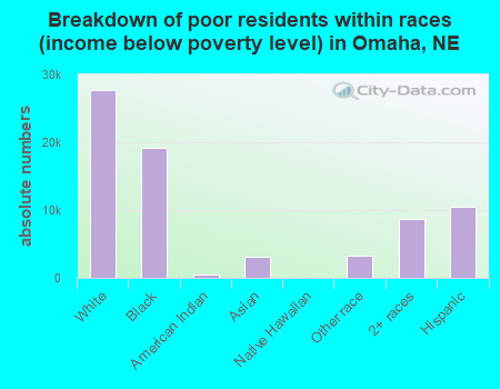 Breakdown of poor residents within races (income below poverty level) in Omaha, NE