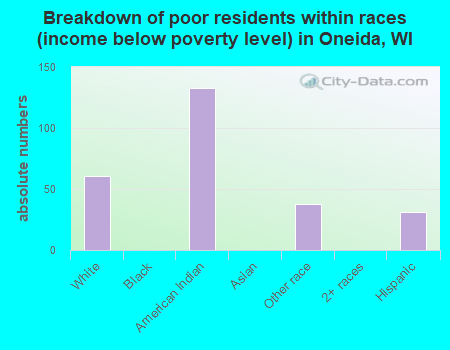 Breakdown of poor residents within races (income below poverty level) in Oneida, WI