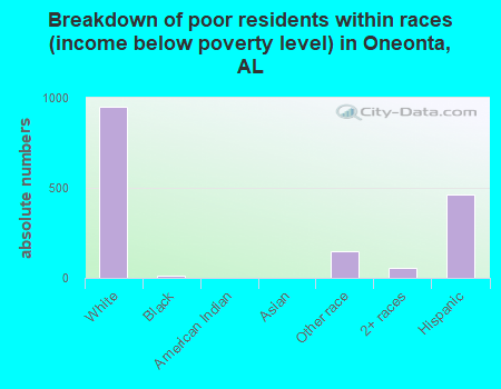 Breakdown of poor residents within races (income below poverty level) in Oneonta, AL