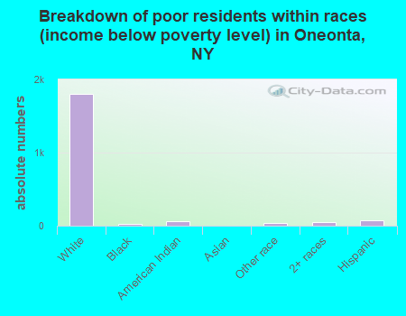 Breakdown of poor residents within races (income below poverty level) in Oneonta, NY