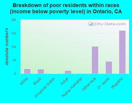 Breakdown of poor residents within races (income below poverty level) in Ontario, CA