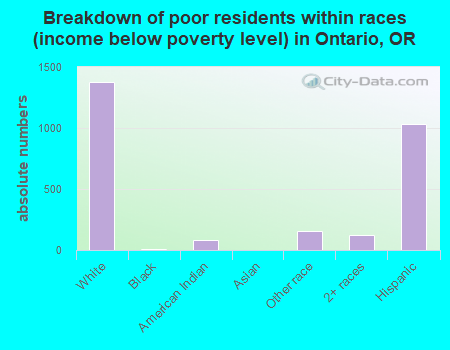 Breakdown of poor residents within races (income below poverty level) in Ontario, OR