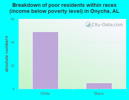Breakdown of poor residents within races (income below poverty level) in Onycha, AL