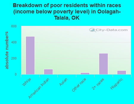 Breakdown of poor residents within races (income below poverty level) in Oolagah-Talala, OK