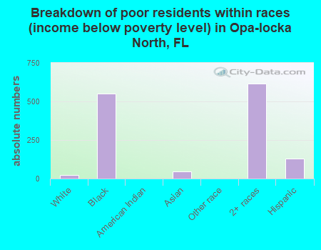 Breakdown of poor residents within races (income below poverty level) in Opa-locka North, FL