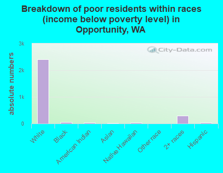 Breakdown of poor residents within races (income below poverty level) in Opportunity, WA