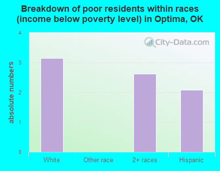 Breakdown of poor residents within races (income below poverty level) in Optima, OK