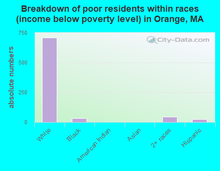 Breakdown of poor residents within races (income below poverty level) in Orange, MA
